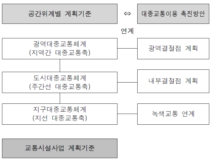 계획기준의 구성