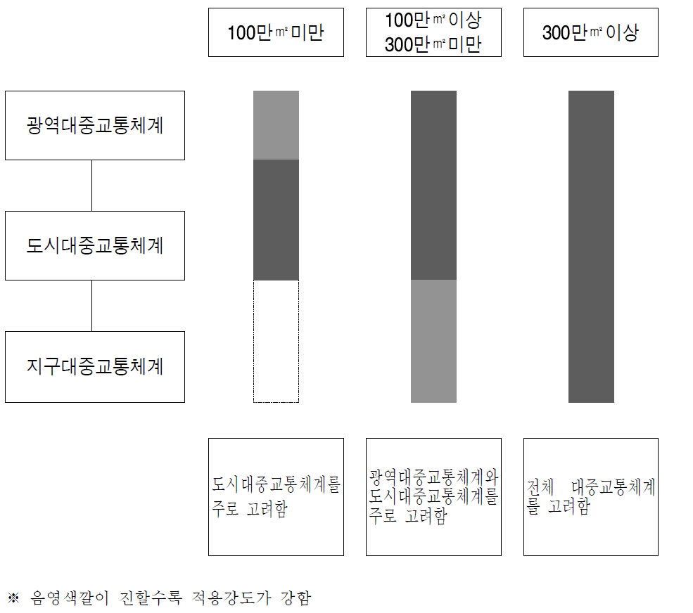 면적규모별 적용강도