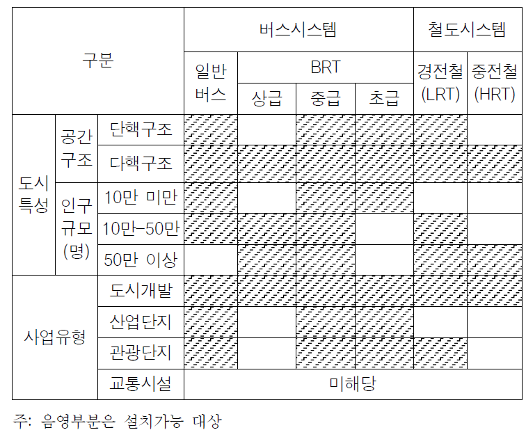 광역대중교통수단의 선정기준