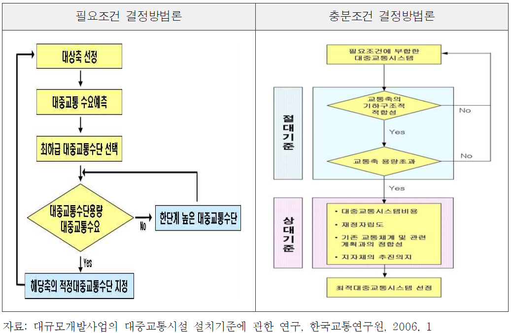 광역대중교통축 대중교통수단 선정을 위한 수요․공급 분석법