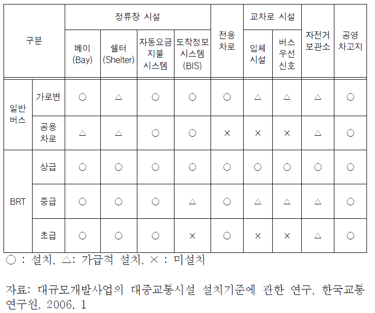 광역대중교통축 버스시스템 유형별 시설기준