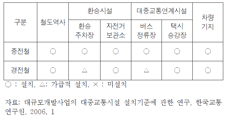 광역대중교통축 철도시스템 유형별 시설기준