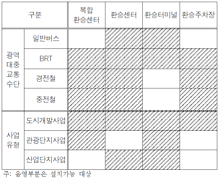 환승시설의 유형 선정기준