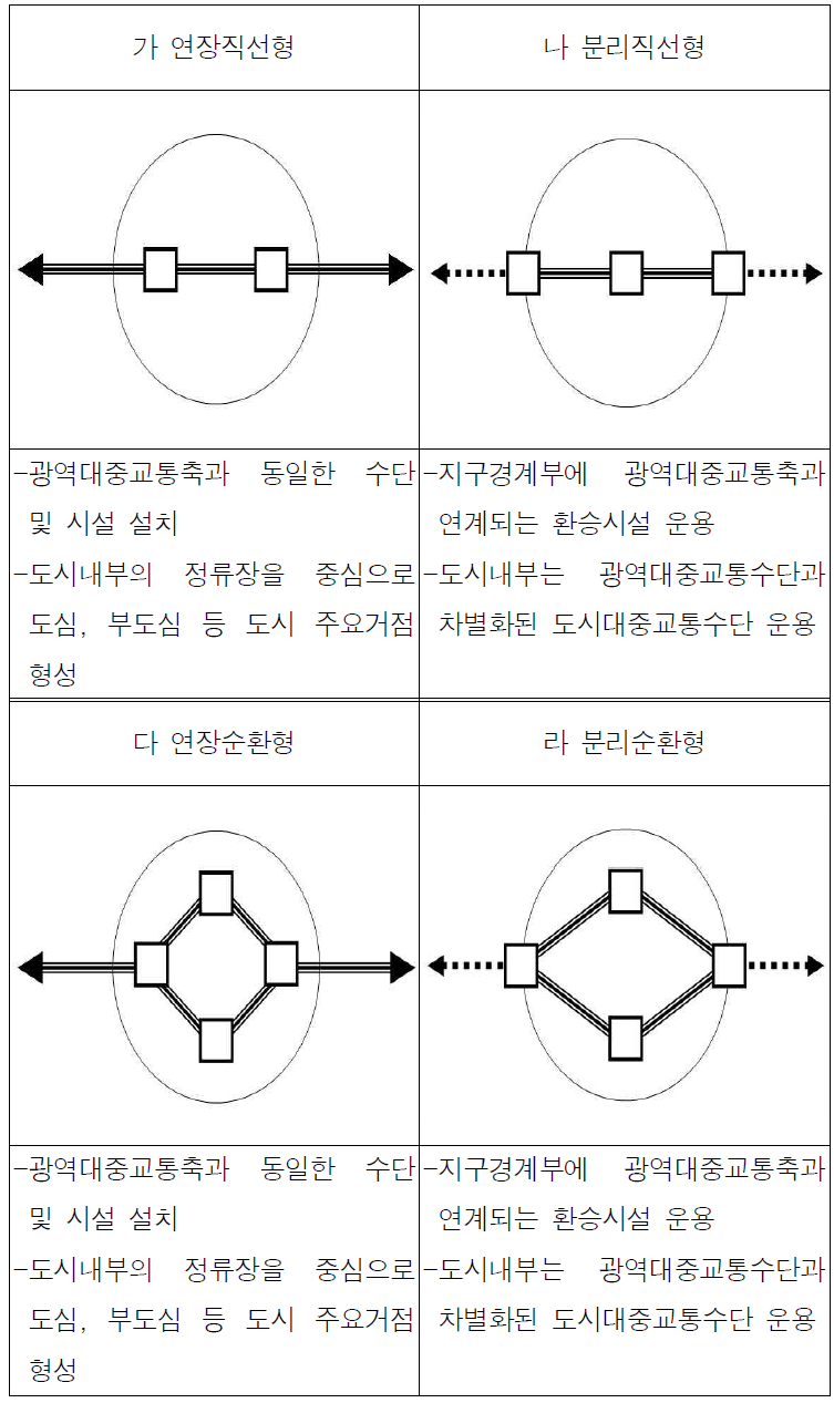 도시대중교통축의 유형