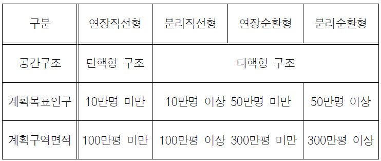 도시대중교통축 유형 선택기준