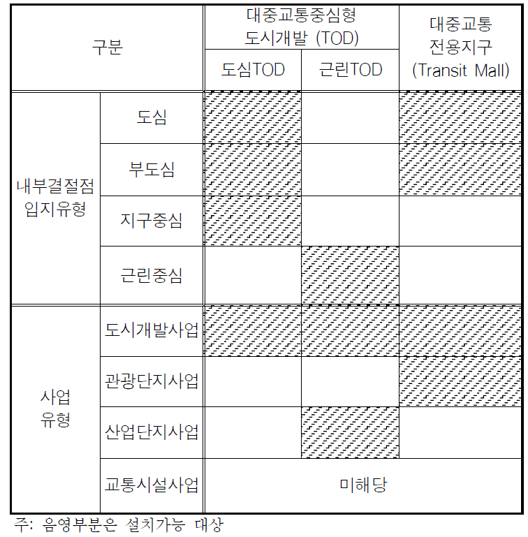 내부결절점 계획유형 선정기준