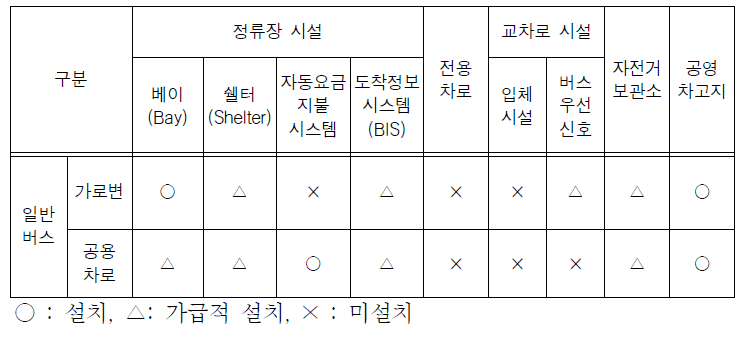 지구대중교통축 버스시스템 유형별 시설기준