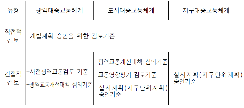 계획기준의 적용방안