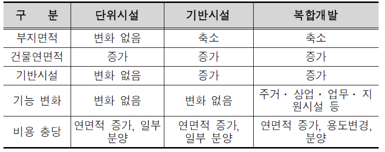 재정비 유형별 특성