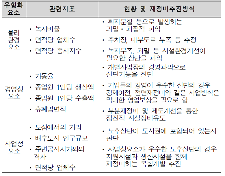 유형화 분석 요소