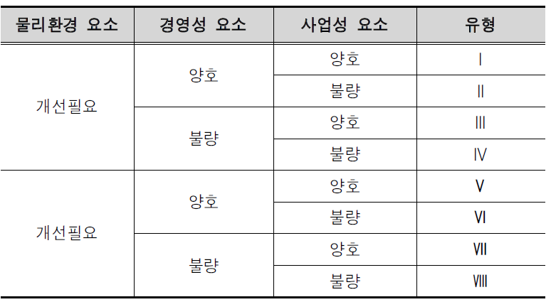 노후산업단지 재정비 사업의 유형 구분