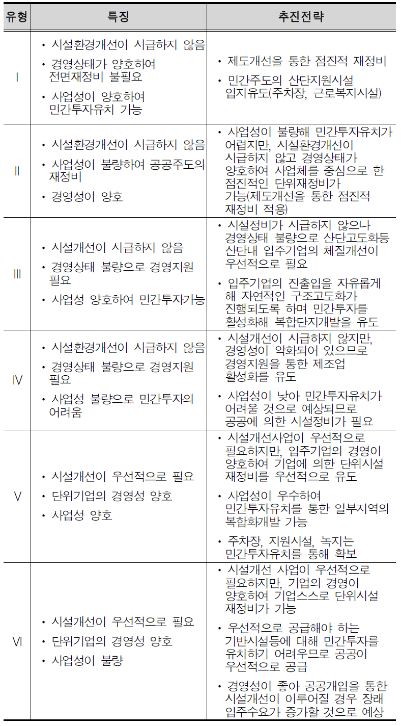 노후산업단지 유형별 특징 및 추진전략(1)