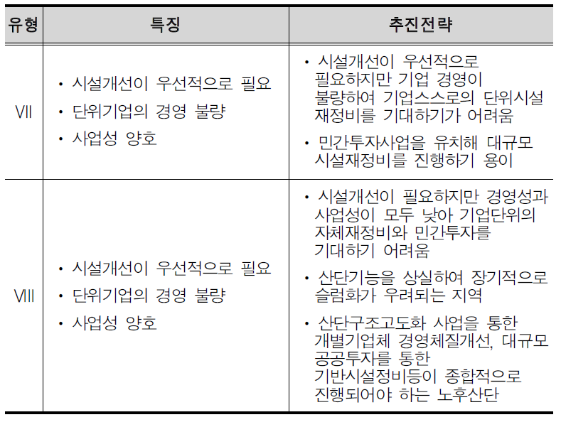 노후산업단지 유형별 특징 및 추진전략(2)