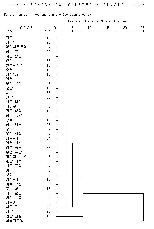 물리적 환경요소 군집분석 덴드로그램