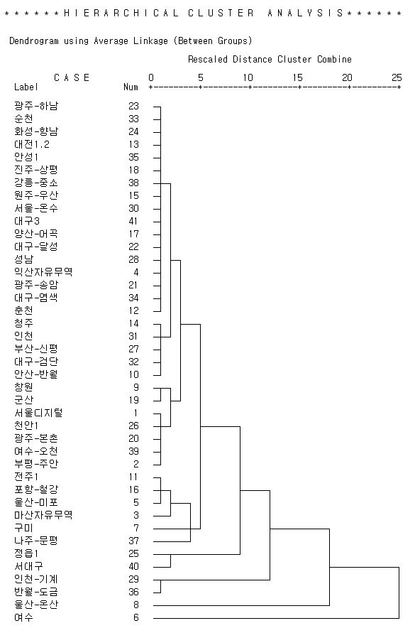 경영성요소 군집분석 덴드로그램