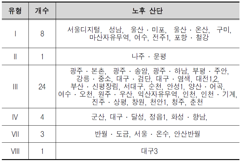 유형별 산업단지 구분