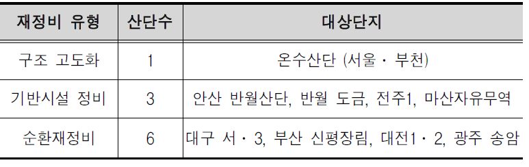 우선지원 대상 산업단지