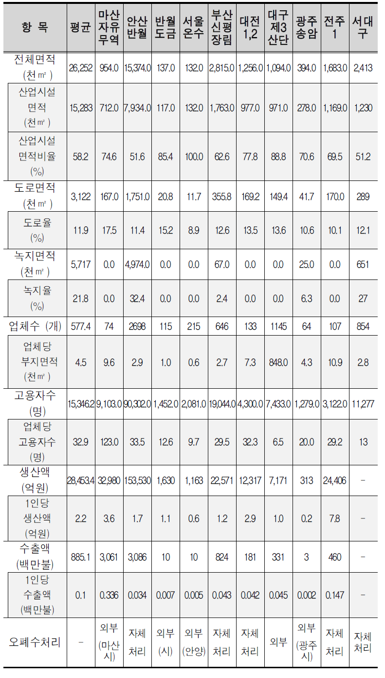 재정비 우선사업 시행단지 주요현황