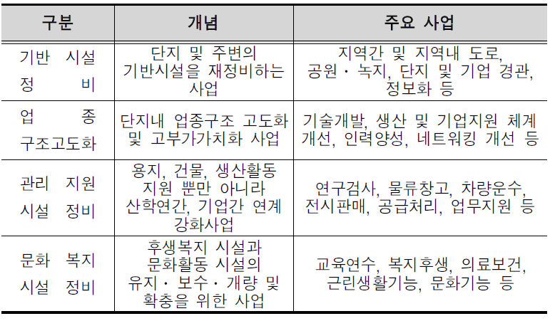 산업단지 재정비 대상사업