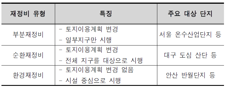 재정비사업 유형별 특징