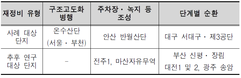 사업별 사례연구 대상단지