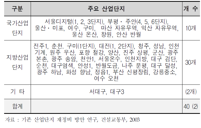 연구 대상 산업단지