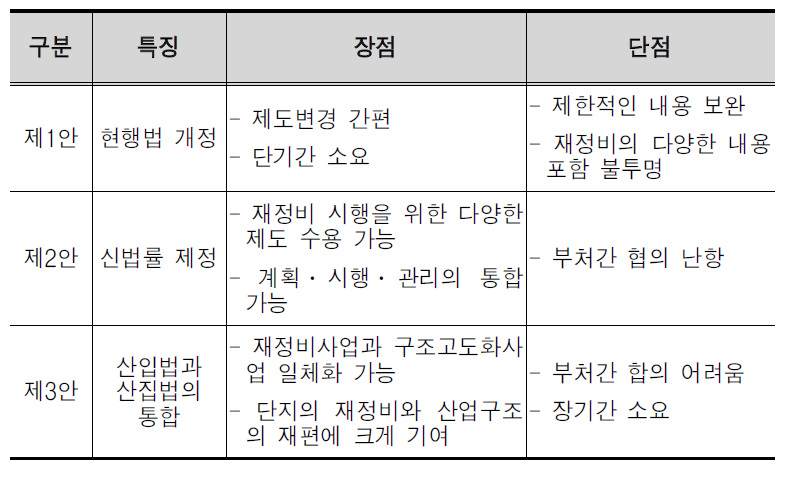 대안별 장․단점