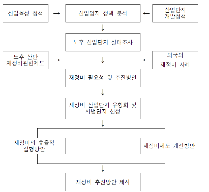 연구의 흐름도