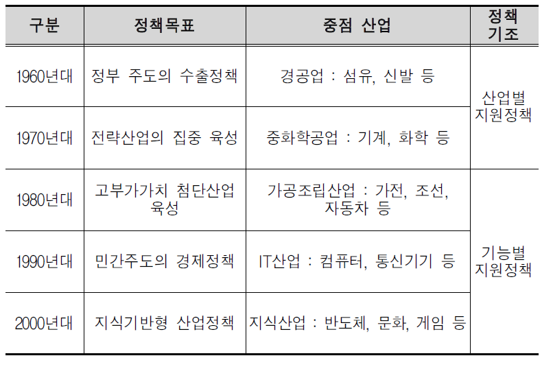 우리나라 산업정책의 특성 및 변화 추이