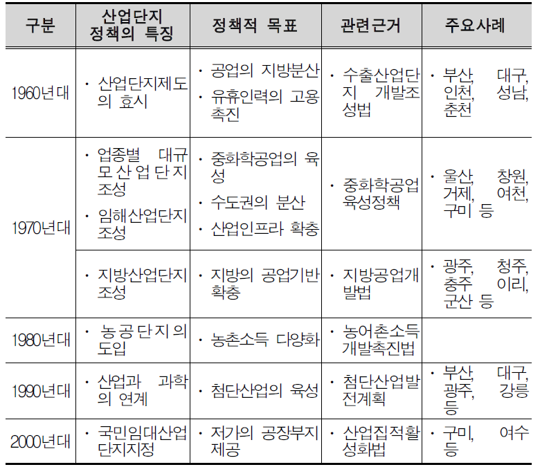 우리나라 산업입지 제도의 시대별 특징