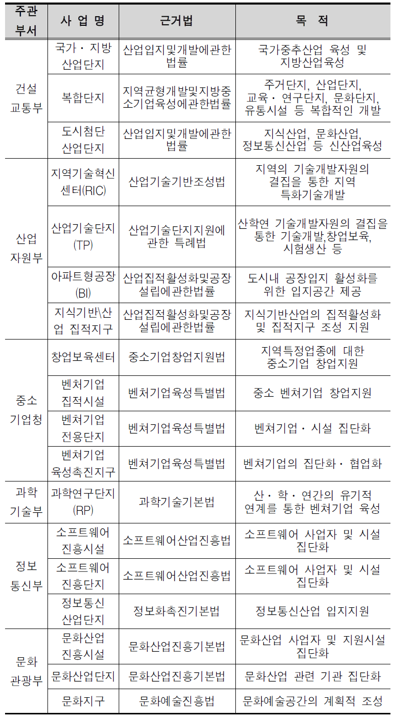 부처별․사업별 산업입지 지원 시책