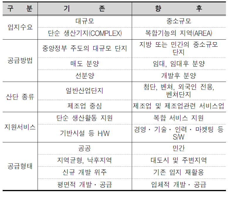 산업입지 공급의 패러다임 변화 특성