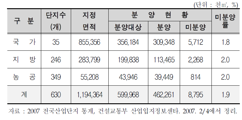 산업단지 지정 및 분양 현황