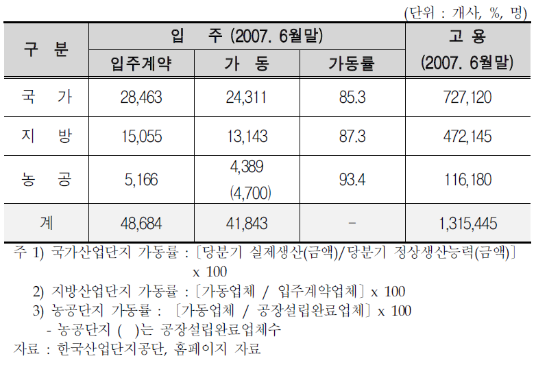 입주 및 고용현황