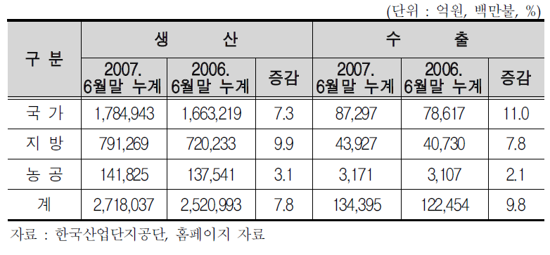 산업단지 유형별 생산 및 수출 현황