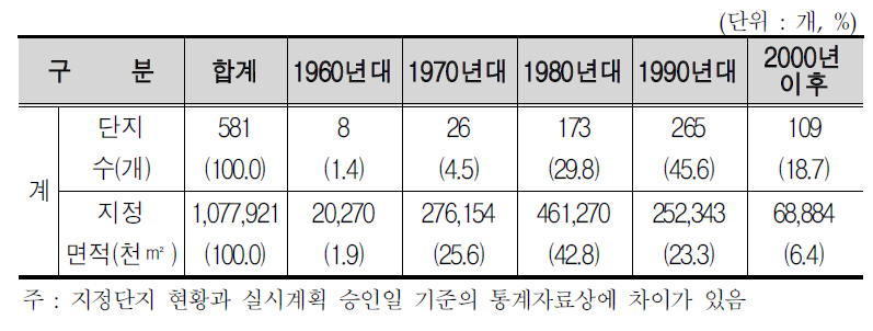 연대별 산업단지의 지정 현황(실시계획 승인일 기준)