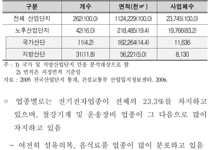 노후 산업단지 현황 및 특성