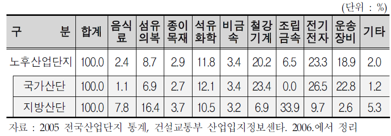 노후 산업단지 업종별 분포현황