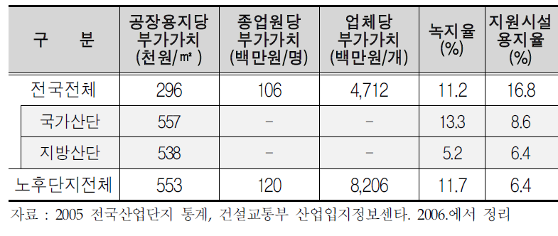 노후 산업단지 생산성 및 토지이용현황