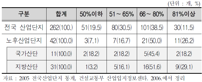 단지내 산업시설구역 점유율 분포현황