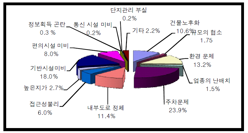 산업단지의 주요 문제점