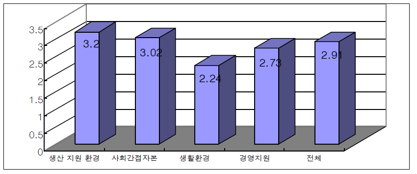 입지요인별 만족도