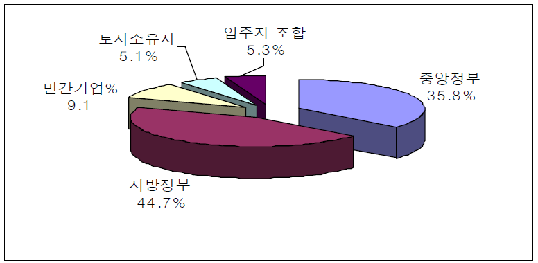 재정비사업 시행자