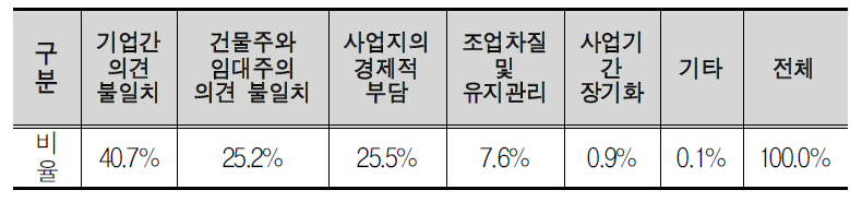 재정비시 예상되는 문제점