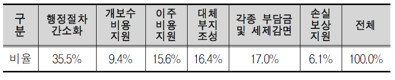 재정비 사업시 필요한 지원