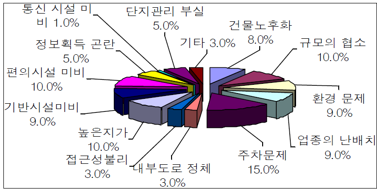 산업단지의 주요 문제점