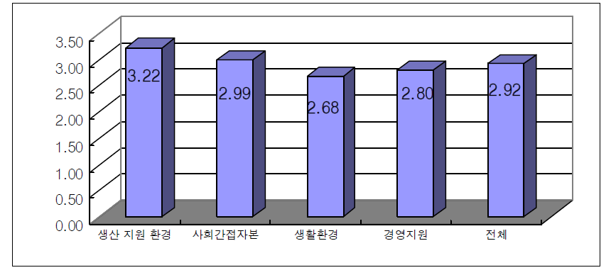 산업단지 현재 만족도