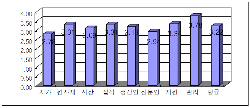 생산지원환경 만족도