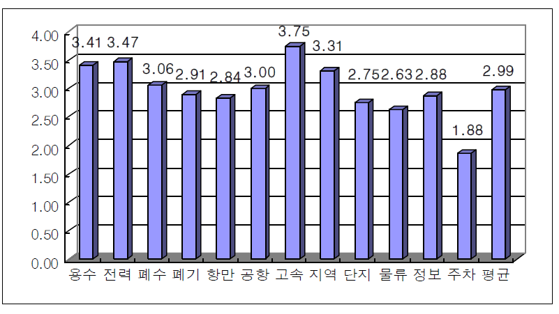 사회간접시설 만족도