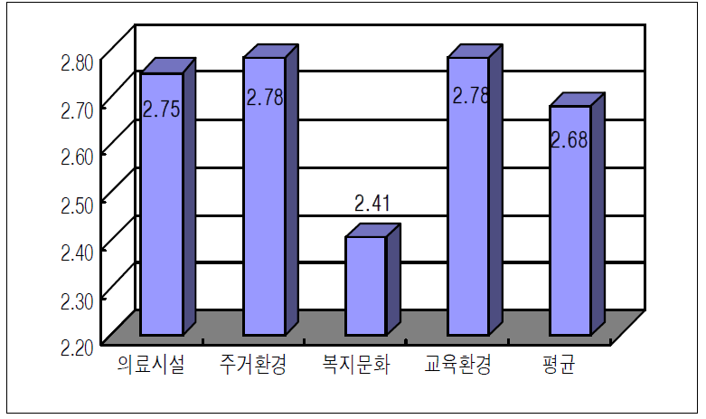 생활환경 만족도